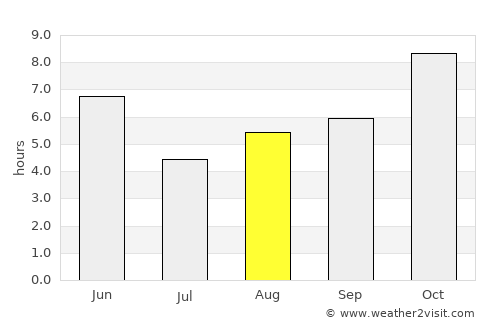 Machhlīshahr average rain in August