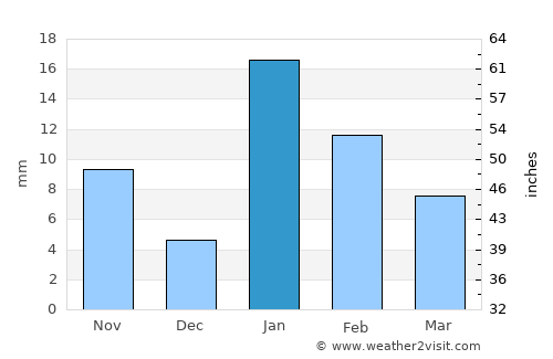 Machhlīshahr average rain in January