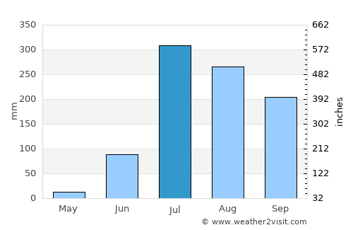 Machhlīshahr average rain in July