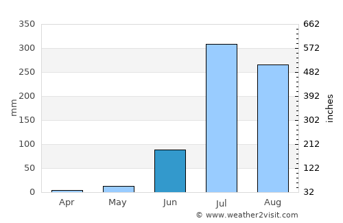 Machhlīshahr average rain in June