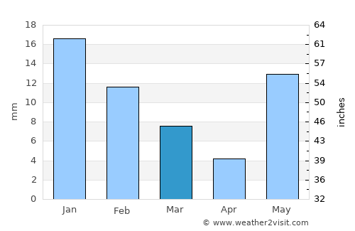 Machhlīshahr average rain in March