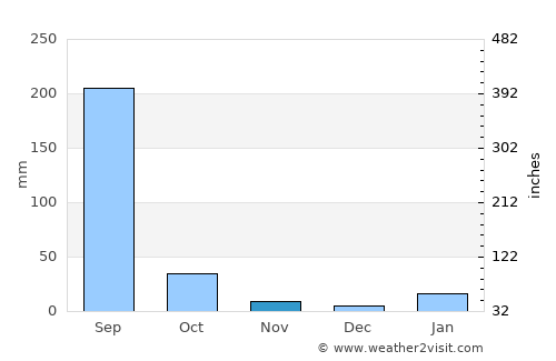 Machhlīshahr average rain in November