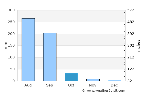 Machhlīshahr average rain in October