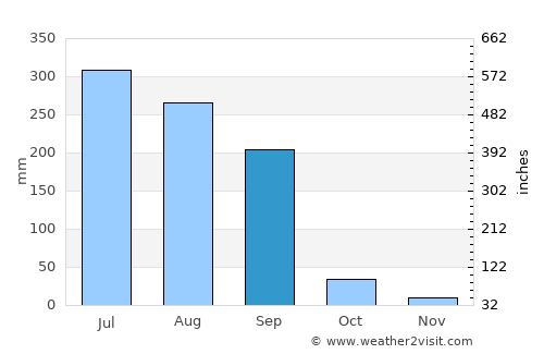 Machhlīshahr average rain in September