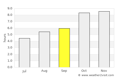 Machhlīshahr average rain in September