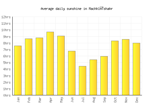 Machhlīshahr average daily sunshine chart