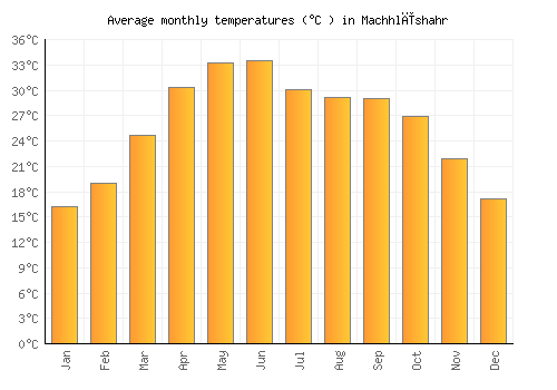 Machhlīshahr average temperature chart (Celsius)