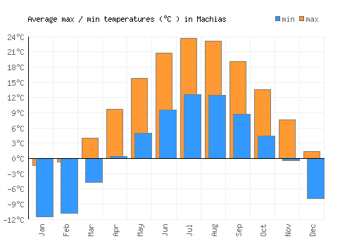Machias average minimum / maximum temperatures (Celsius)