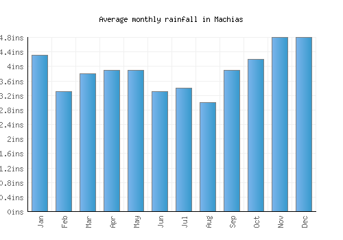 Machias monthly rainfall chart (inches)