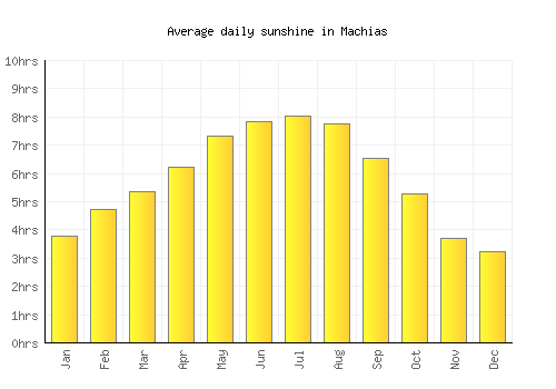 Machias average daily sunshine chart