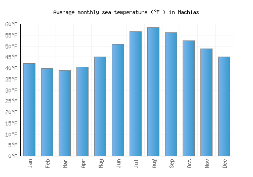 Machias average sea temperature chart (Fahrenheit)