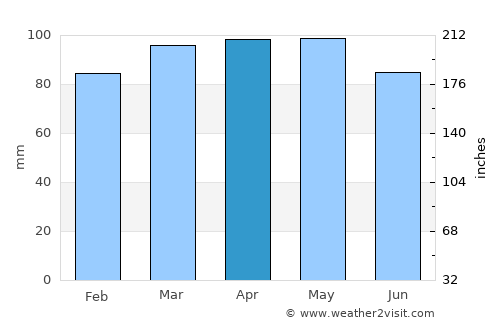 Machias average rain in April