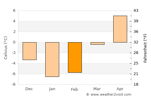 Machias average temperature in February