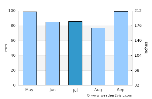 Machias average rain in July