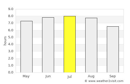 Machias average rain in July