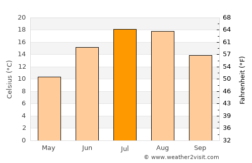 Machias average temperature in July