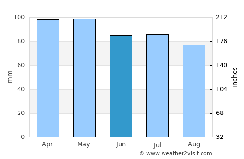 Machias average rain in June