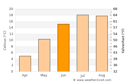Machias average temperature in June