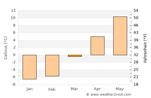 Machias average temperature in March