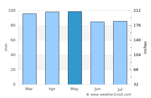 Machias average rain in May