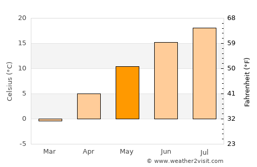 Machias average temperature in May