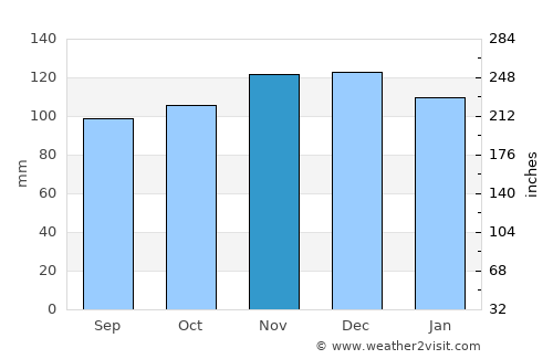 Machias average rain in November
