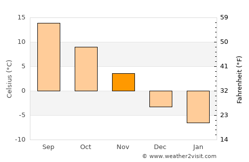 Machias average temperature in November