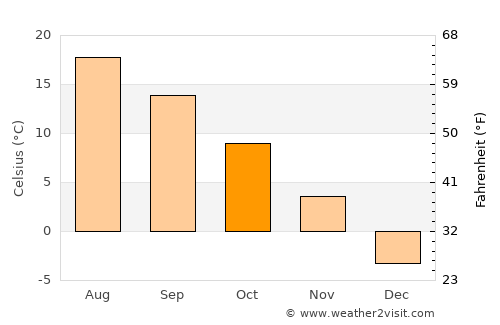 Machias average temperature in October