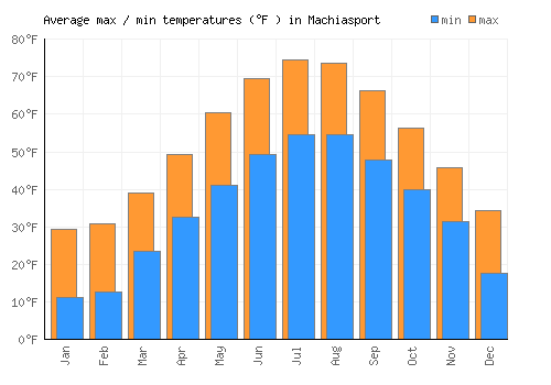 Machiasport average minimum / maximum temperatures (Fahrenheit)