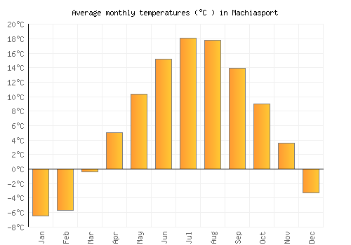 Machiasport average temperature chart (Celsius)