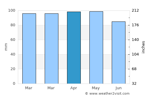 Machiasport average rain in April