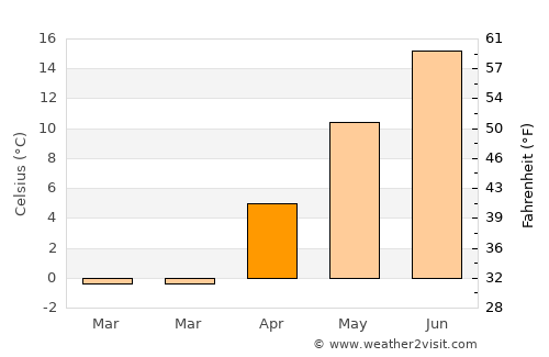 Machiasport average temperature in April