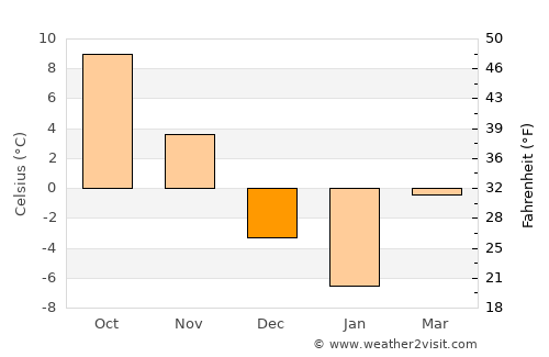 Machiasport average temperature in December