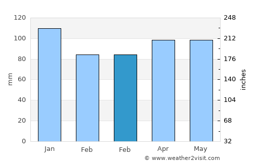 Machiasport average rain in February