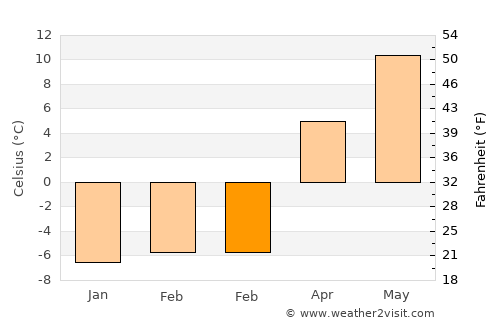Machiasport average temperature in February