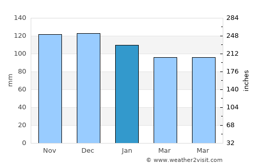 Machiasport average rain in January