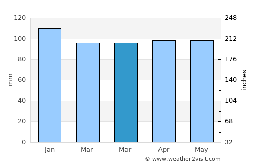 Machiasport average rain in March
