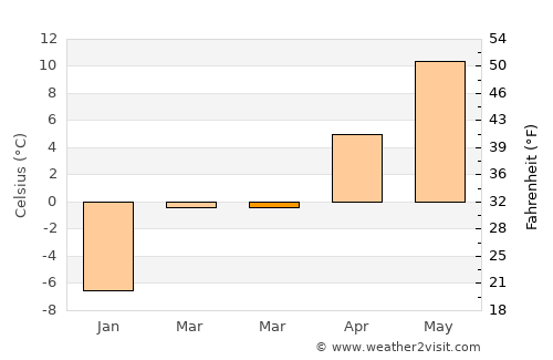 Machiasport average temperature in March