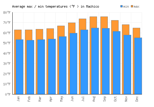 Machico average minimum / maximum temperatures (Fahrenheit)