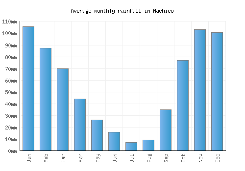 Machico monthly rainfall chart (mm)