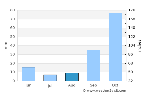 Machico average rain in August