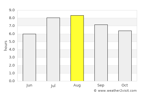 Machico average rain in August
