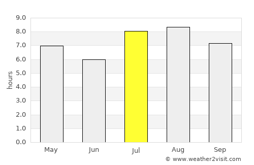 Machico average rain in July