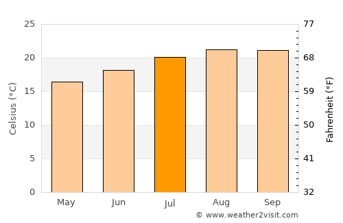 Machico average temperature in July