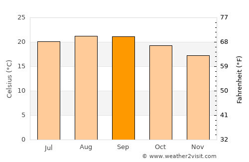 Machico average temperature in September