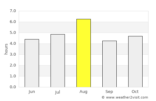 Machida average rain in August