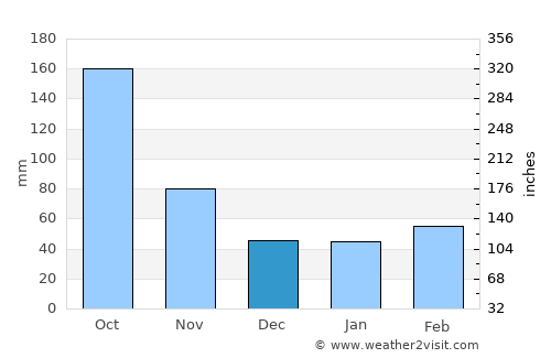 Machida average rain in December