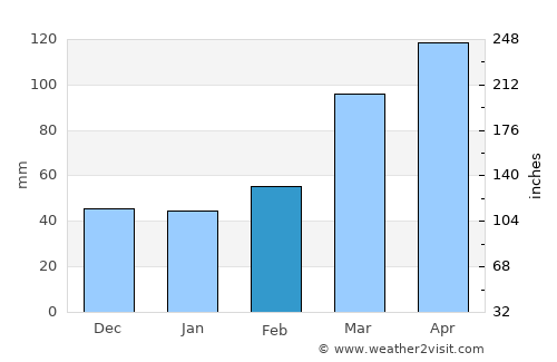 Machida average rain in February