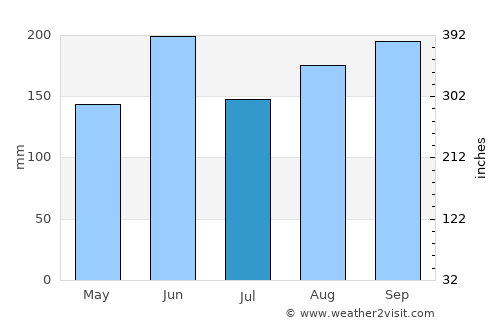 Machida average rain in July