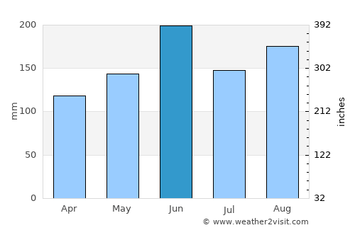 Machida average rain in June